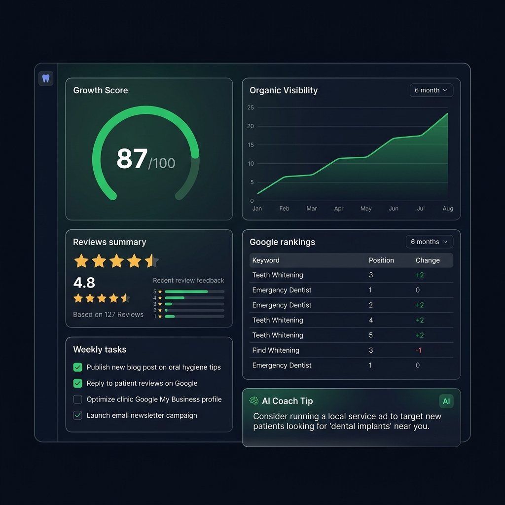 Molar Logic Growth Dashboard: Dental clinic analytics showing growth score, Google rankings, reviews, and organic visibility metrics